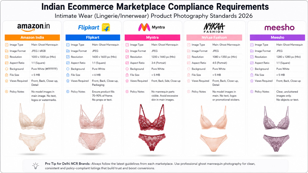 Ecommerce marketplace product photography compliance requirements infographic showing Amazon India Flipkart Myntra Nykaa Fashion Meesho intimate wear listing standards for lingerie ghost mannequin resolution aspect ratio white background specifications